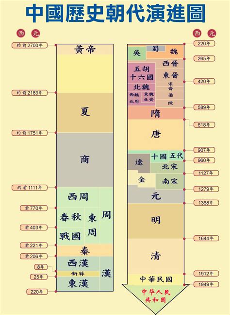 年代表口訣|中國歷史朝代順序順口溜、年表完整版都在這裡，掌握。